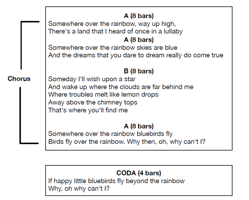 lyrics to Somewhere Over the Rainbow in a diagram illustrating its form