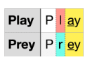 Diagram of perfect rhyme with different spellings: Play, Prey