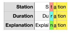 Diagram of perfect rhymes: station, duration, explanation